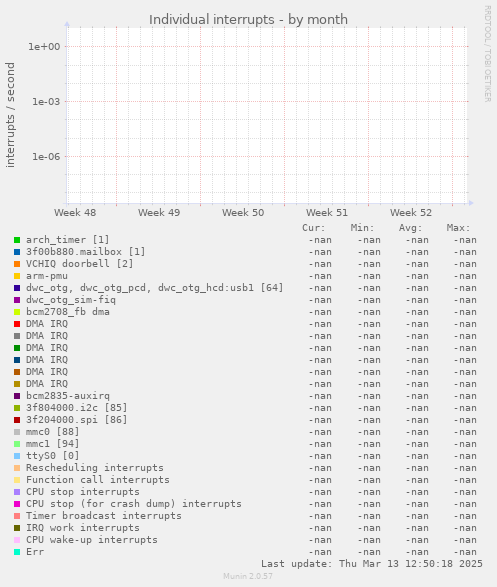 Individual interrupts