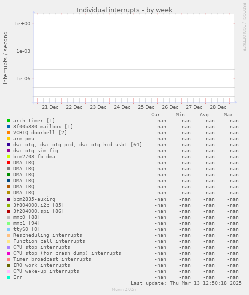 Individual interrupts