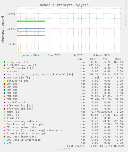 Individual interrupts