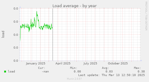 Load average