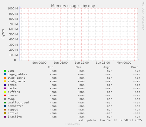 Memory usage