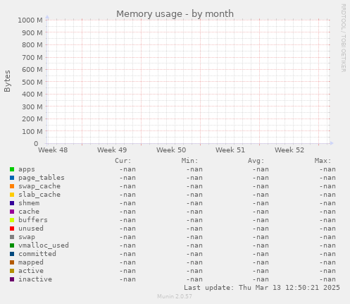 Memory usage