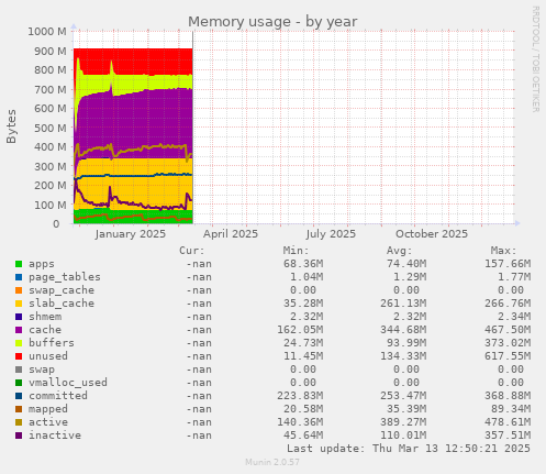 Memory usage