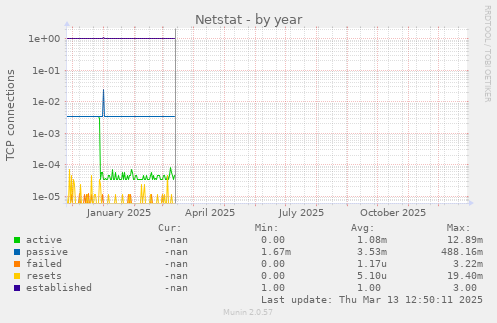 Netstat