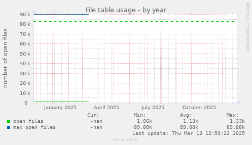 File table usage