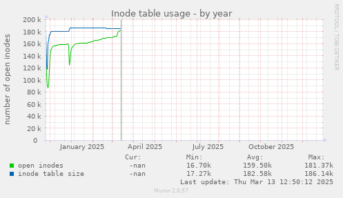 Inode table usage