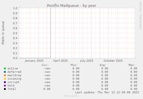 Postfix Mailqueue