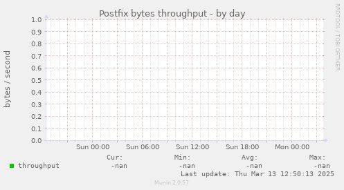 Postfix bytes throughput