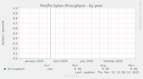 Postfix bytes throughput