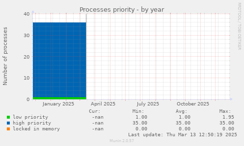 Processes priority