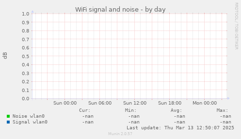 WiFi signal and noise