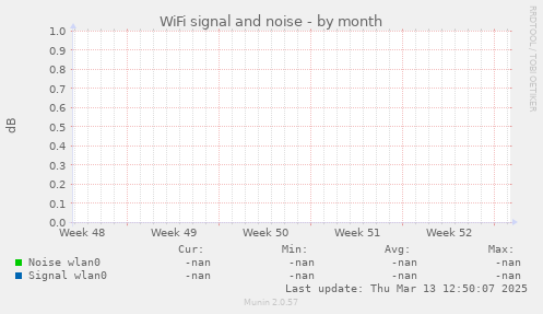 WiFi signal and noise