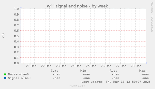 WiFi signal and noise