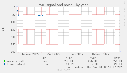 WiFi signal and noise