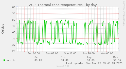 ACPI Thermal zone temperatures