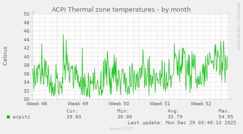 ACPI Thermal zone temperatures