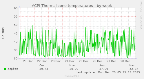 ACPI Thermal zone temperatures