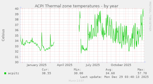 ACPI Thermal zone temperatures