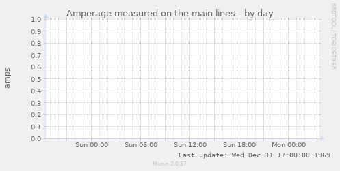Amperage measured on the main lines
