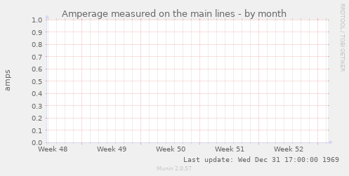 Amperage measured on the main lines