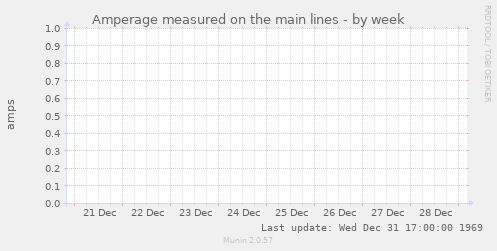 Amperage measured on the main lines