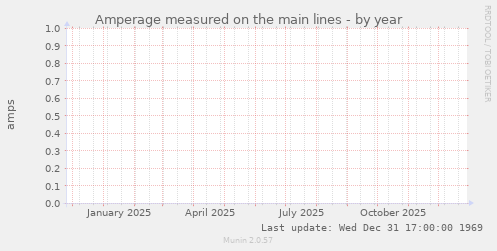 Amperage measured on the main lines