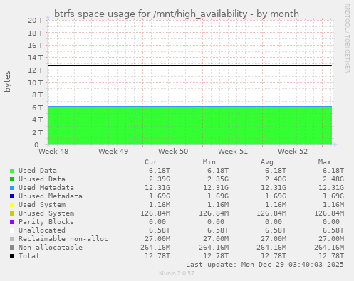 btrfs space usage for /mnt/high_availability