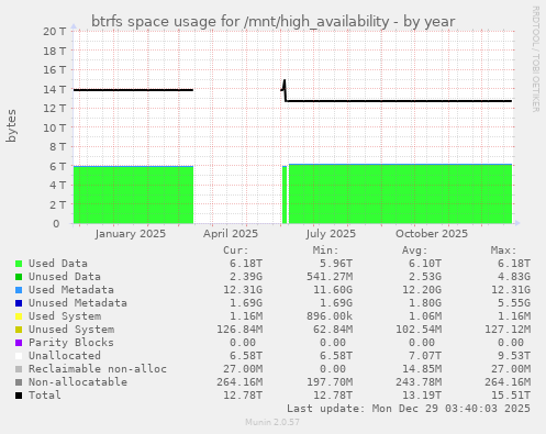 btrfs space usage for /mnt/high_availability