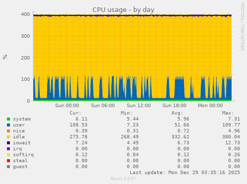 CPU usage
