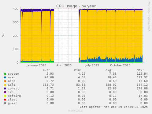 CPU usage