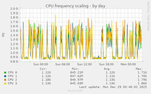 CPU frequency scaling