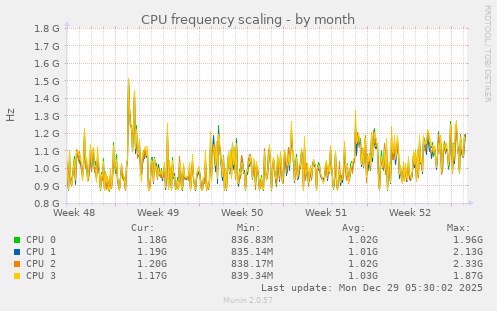 CPU frequency scaling
