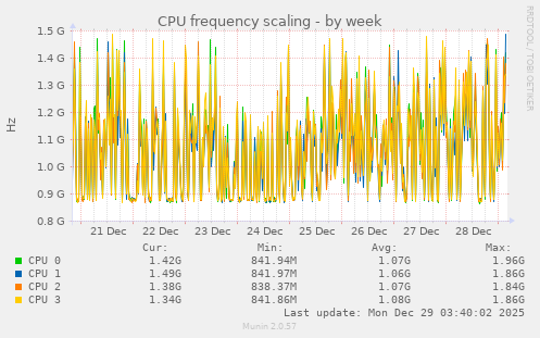 CPU frequency scaling