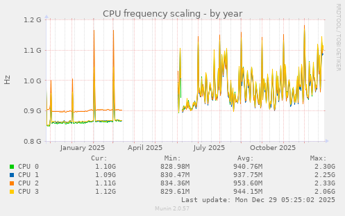 CPU frequency scaling