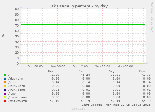 Disk usage in percent