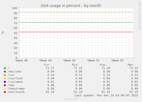 Disk usage in percent