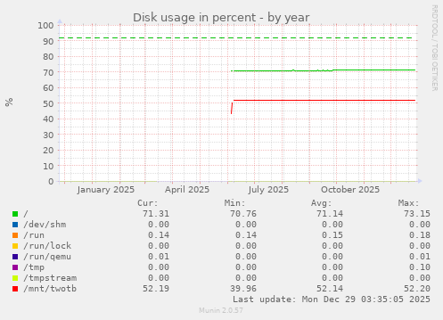 Disk usage in percent