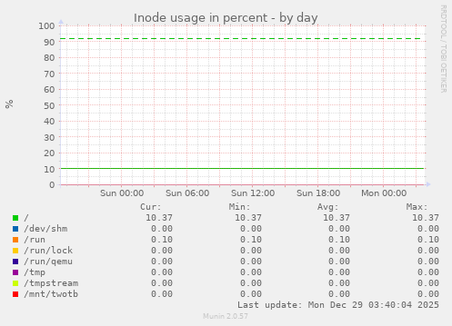 Inode usage in percent