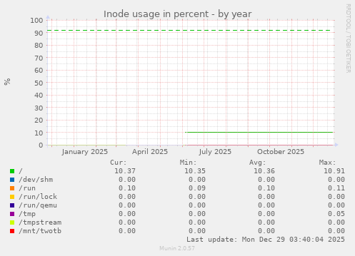 Inode usage in percent