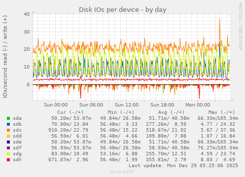 Disk IOs per device