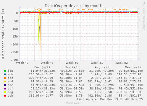 Disk IOs per device
