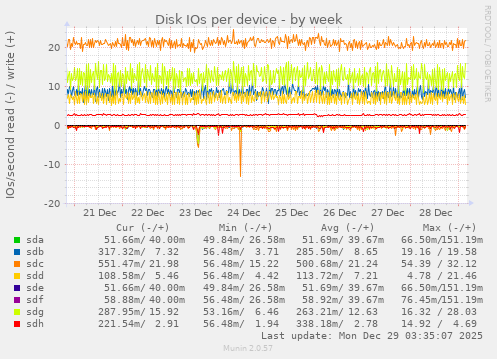 Disk IOs per device