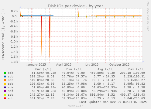 Disk IOs per device