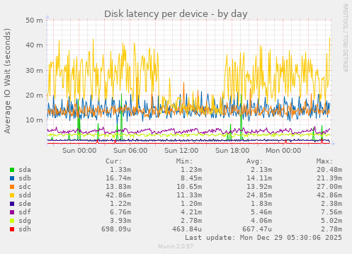 Disk latency per device