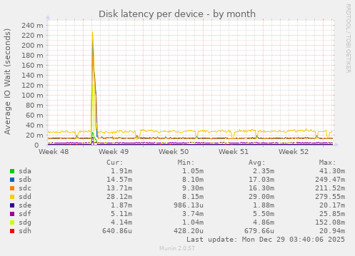 Disk latency per device