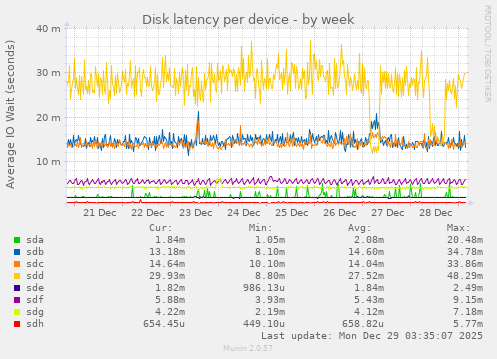 Disk latency per device