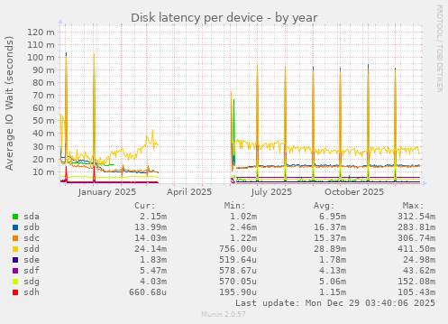 Disk latency per device
