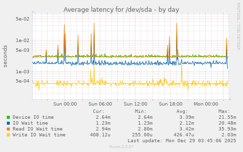 Average latency for /dev/sda