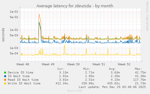 Average latency for /dev/sda