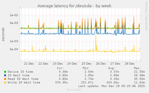 Average latency for /dev/sda